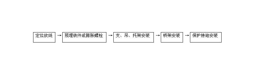 電纜橋架安裝規范(圖2) 安裝橋架敷設流程