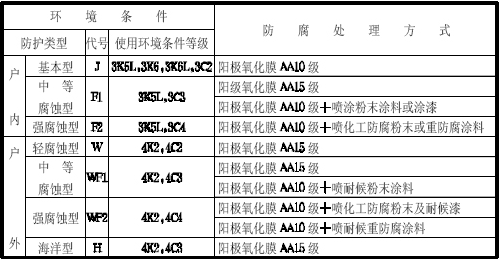 鋁合金電纜橋架規格型號選擇標準(圖1) 鋁合金橋架表面防腐處理方式選擇標準