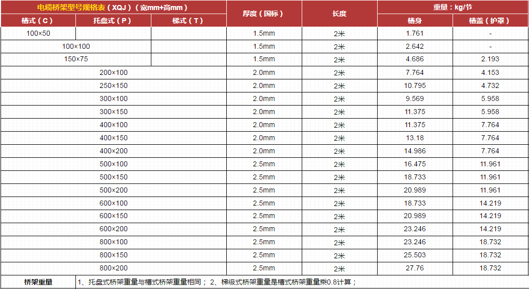 電纜橋架規格型號說明書(圖17) 電纜橋架規格表